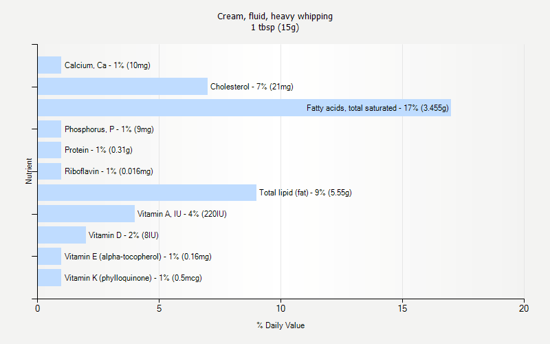 % Daily Value for Cream, fluid, heavy whipping 1 tbsp (15g)