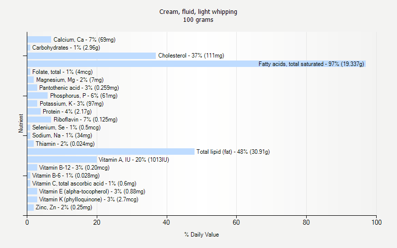 % Daily Value for Cream, fluid, light whipping 100 grams 