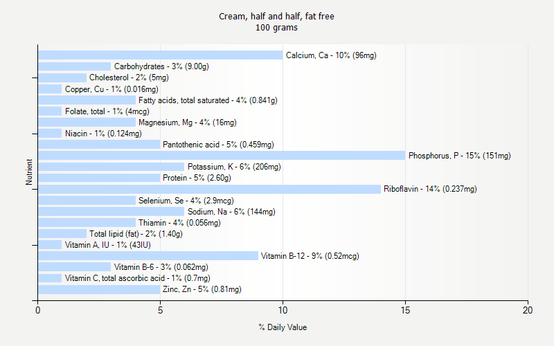 % Daily Value for Cream, half and half, fat free 100 grams 