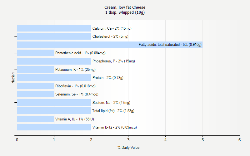 % Daily Value for Cream, low fat Cheese 1 tbsp, whipped (10g)