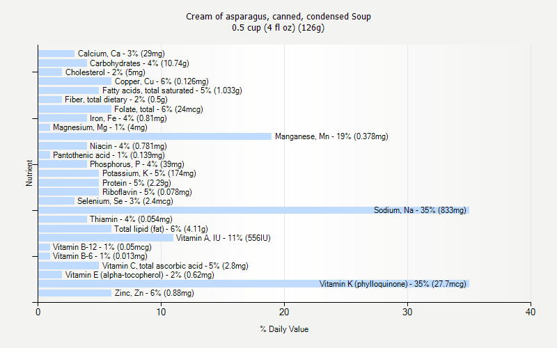 % Daily Value for Cream of asparagus, canned, condensed Soup 0.5 cup (4 fl oz) (126g)