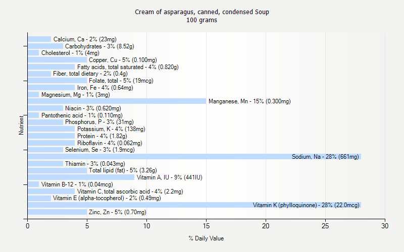 % Daily Value for Cream of asparagus, canned, condensed Soup 100 grams 