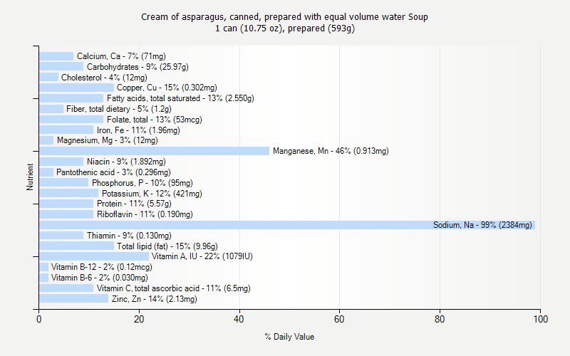 % Daily Value for Cream of asparagus, canned, prepared with equal volume water Soup 1 can (10.75 oz), prepared (593g)