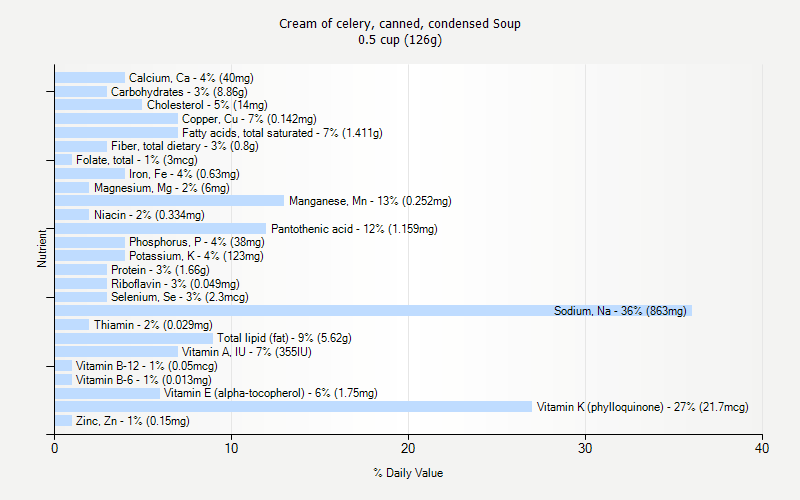 % Daily Value for Cream of celery, canned, condensed Soup 0.5 cup (126g)