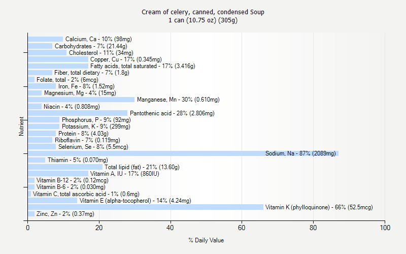 % Daily Value for Cream of celery, canned, condensed Soup 1 can (10.75 oz) (305g)