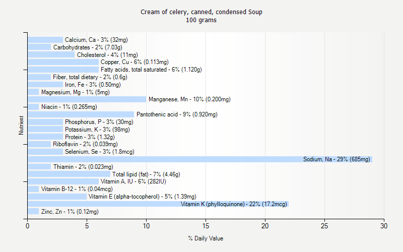 % Daily Value for Cream of celery, canned, condensed Soup 100 grams 