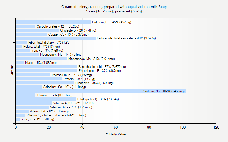 % Daily Value for Cream of celery, canned, prepared with equal volume milk Soup 1 can (10.75 oz), prepared (602g)