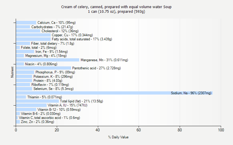 % Daily Value for Cream of celery, canned, prepared with equal volume water Soup 1 can (10.75 oz), prepared (593g)