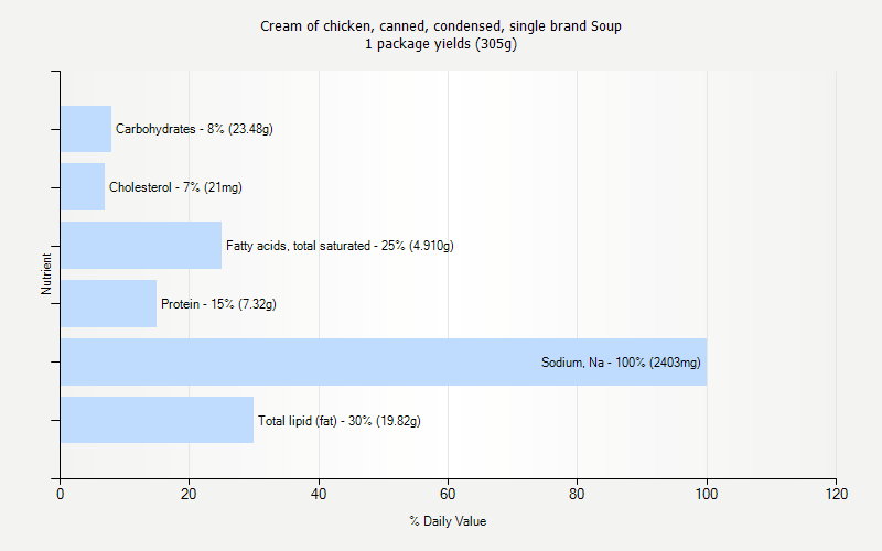 % Daily Value for Cream of chicken, canned, condensed, single brand Soup 1 package yields (305g)