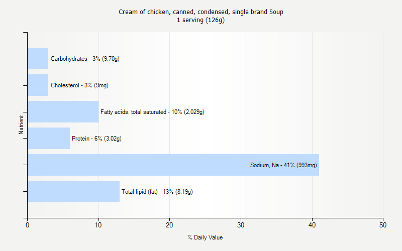 % Daily Value for Cream of chicken, canned, condensed, single brand Soup 1 serving (126g)