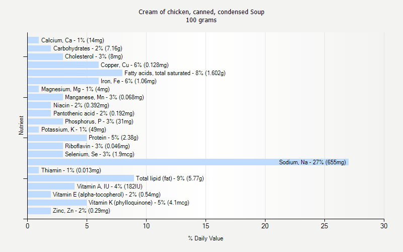 % Daily Value for Cream of chicken, canned, condensed Soup 100 grams 