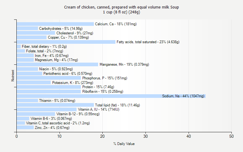 % Daily Value for Cream of chicken, canned, prepared with equal volume milk Soup 1 cup (8 fl oz) (248g)