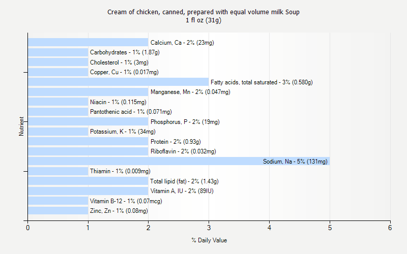 % Daily Value for Cream of chicken, canned, prepared with equal volume milk Soup 1 fl oz (31g)