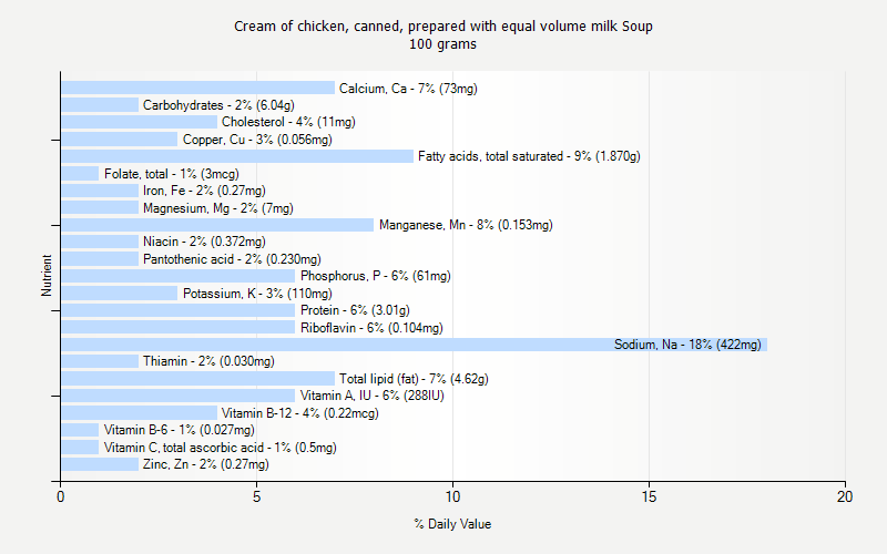 % Daily Value for Cream of chicken, canned, prepared with equal volume milk Soup 100 grams 