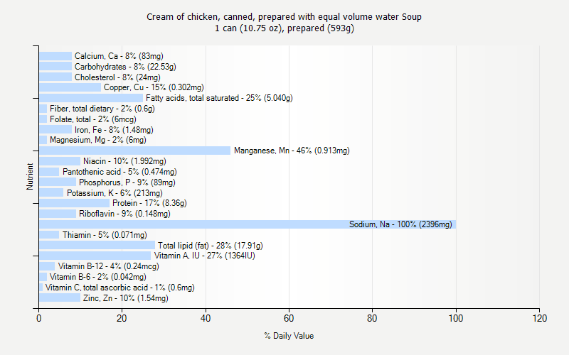 % Daily Value for Cream of chicken, canned, prepared with equal volume water Soup 1 can (10.75 oz), prepared (593g)