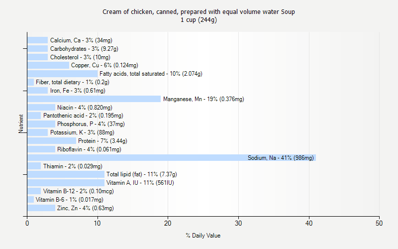 % Daily Value for Cream of chicken, canned, prepared with equal volume water Soup 1 cup (244g)