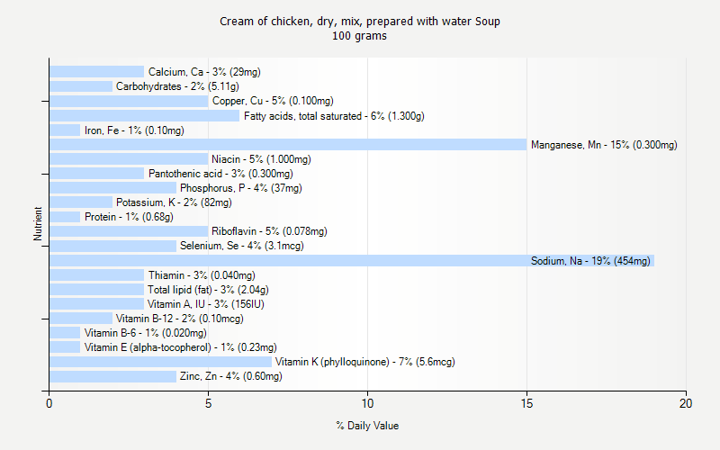 % Daily Value for Cream of chicken, dry, mix, prepared with water Soup 100 grams 