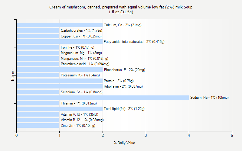 % Daily Value for Cream of mushroom, canned, prepared with equal volume low fat (2%) milk Soup 1 fl oz (31.5g)