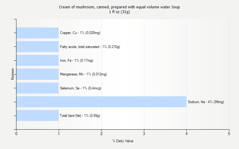 % Daily Value for Cream of mushroom, canned, prepared with equal volume water Soup 1 fl oz (31g)