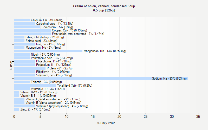 % Daily Value for Cream of onion, canned, condensed Soup 0.5 cup (126g)