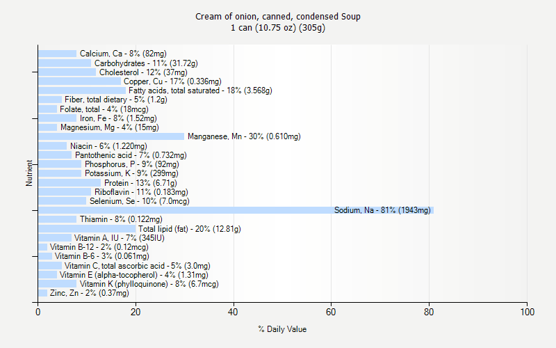 % Daily Value for Cream of onion, canned, condensed Soup 1 can (10.75 oz) (305g)