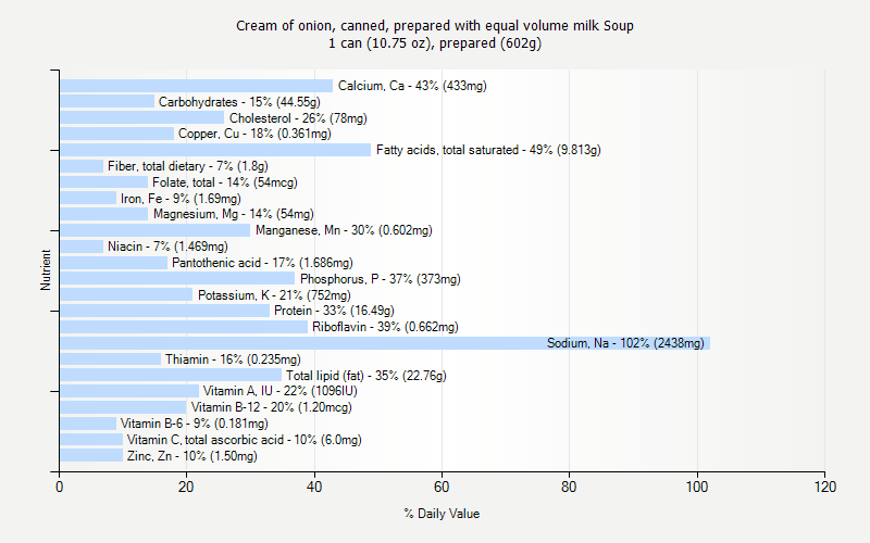 % Daily Value for Cream of onion, canned, prepared with equal volume milk Soup 1 can (10.75 oz), prepared (602g)