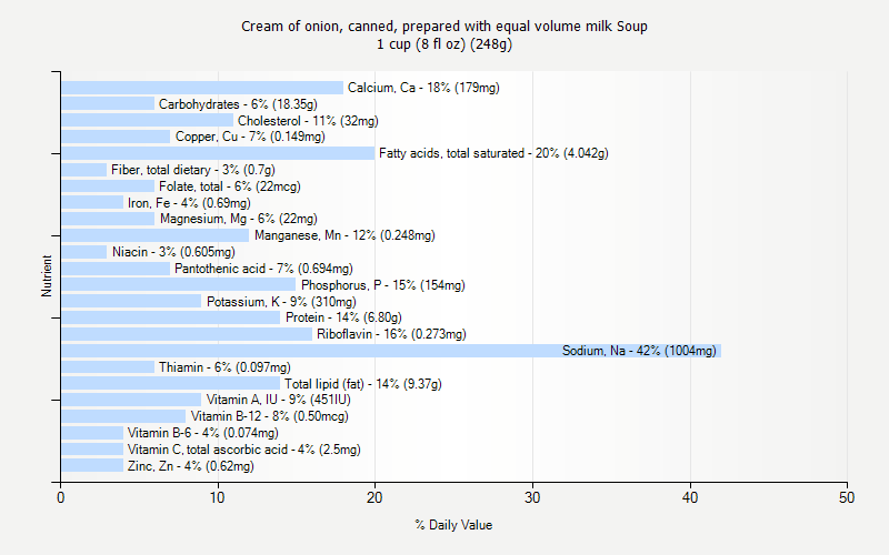 % Daily Value for Cream of onion, canned, prepared with equal volume milk Soup 1 cup (8 fl oz) (248g)