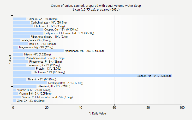 % Daily Value for Cream of onion, canned, prepared with equal volume water Soup 1 can (10.75 oz), prepared (593g)