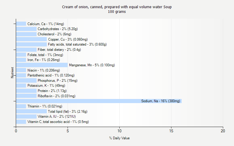 % Daily Value for Cream of onion, canned, prepared with equal volume water Soup 100 grams 