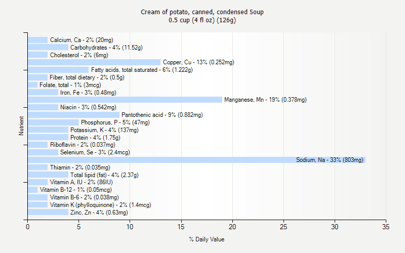 % Daily Value for Cream of potato, canned, condensed Soup 0.5 cup (4 fl oz) (126g)