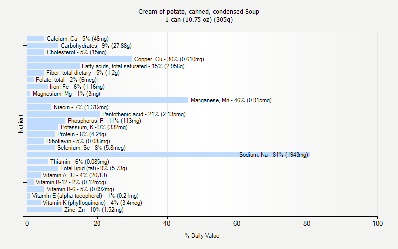 % Daily Value for Cream of potato, canned, condensed Soup 1 can (10.75 oz) (305g)