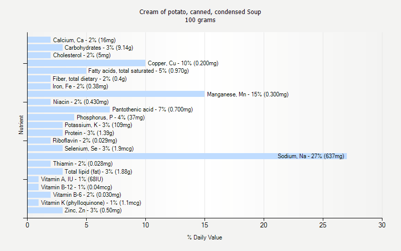 % Daily Value for Cream of potato, canned, condensed Soup 100 grams 