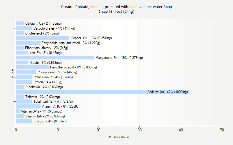 % Daily Value for Cream of potato, canned, prepared with equal volume water Soup 1 cup (8 fl oz) (244g)