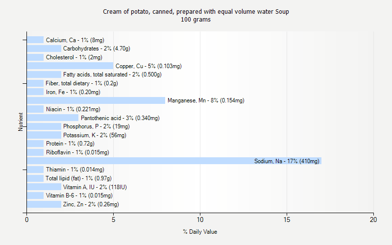 % Daily Value for Cream of potato, canned, prepared with equal volume water Soup 100 grams 