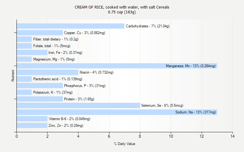 % Daily Value for CREAM OF RICE, cooked with water, with salt Cereals 0.75 cup (183g)