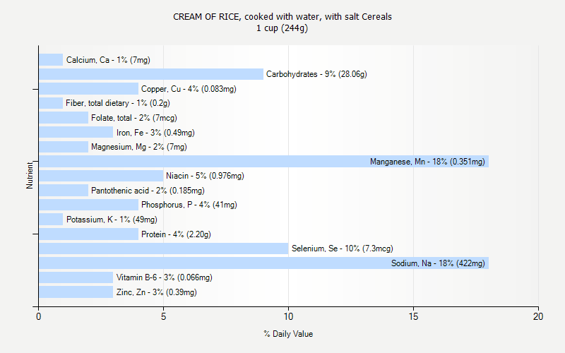 % Daily Value for CREAM OF RICE, cooked with water, with salt Cereals 1 cup (244g)