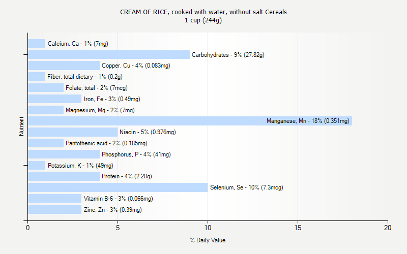 % Daily Value for CREAM OF RICE, cooked with water, without salt Cereals 1 cup (244g)