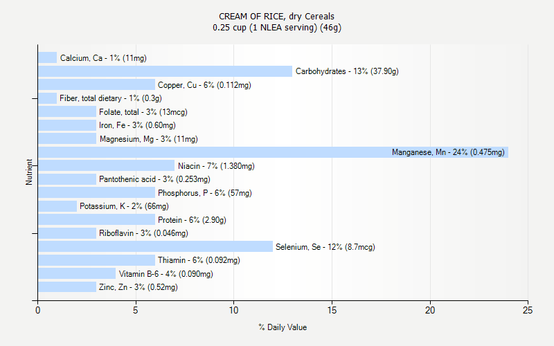 % Daily Value for CREAM OF RICE, dry Cereals 0.25 cup (1 NLEA serving) (46g)