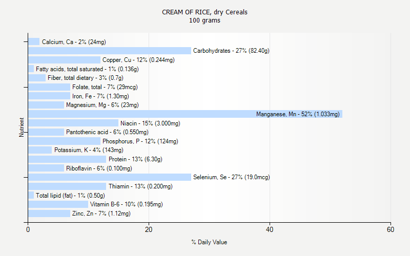 % Daily Value for CREAM OF RICE, dry Cereals 100 grams 