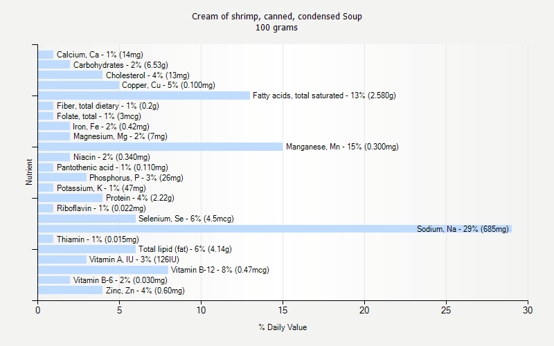 % Daily Value for Cream of shrimp, canned, condensed Soup 100 grams 