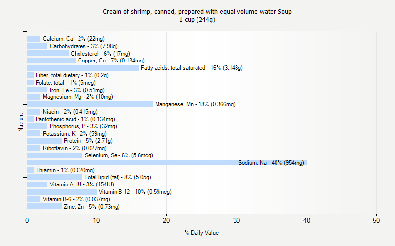 % Daily Value for Cream of shrimp, canned, prepared with equal volume water Soup 1 cup (244g)