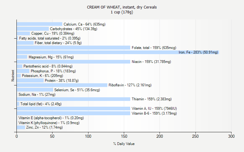 % Daily Value for CREAM OF WHEAT, instant, dry Cereals 1 cup (178g)