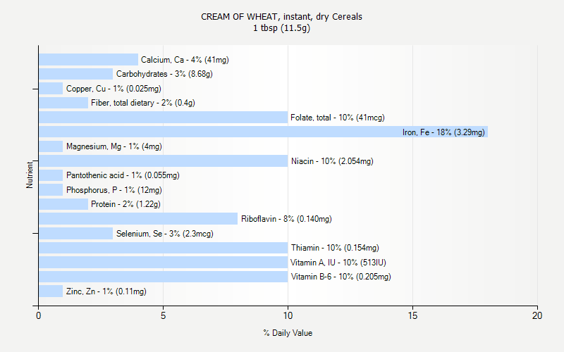 % Daily Value for CREAM OF WHEAT, instant, dry Cereals 1 tbsp (11.5g)