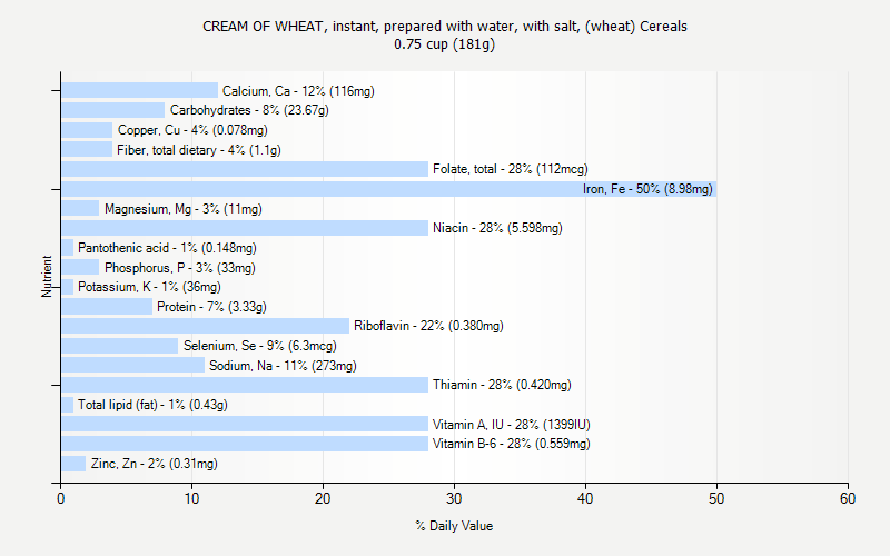 % Daily Value for CREAM OF WHEAT, instant, prepared with water, with salt, (wheat) Cereals 0.75 cup (181g)