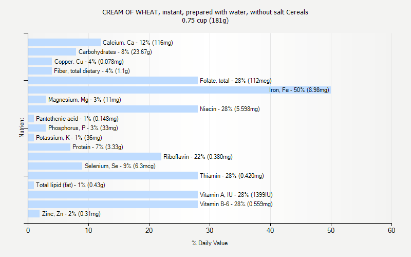 % Daily Value for CREAM OF WHEAT, instant, prepared with water, without salt Cereals 0.75 cup (181g)