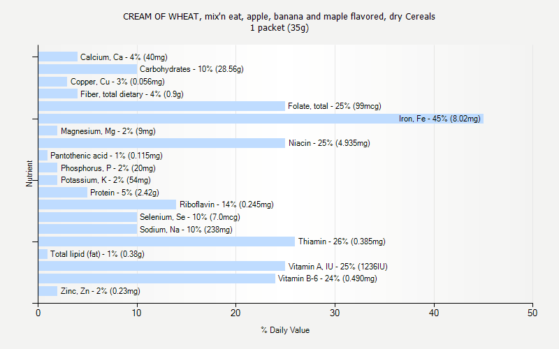 % Daily Value for CREAM OF WHEAT, mix'n eat, apple, banana and maple flavored, dry Cereals 1 packet (35g)