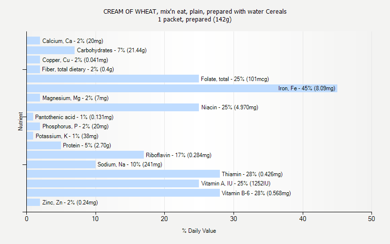 % Daily Value for CREAM OF WHEAT, mix'n eat, plain, prepared with water Cereals 1 packet, prepared (142g)