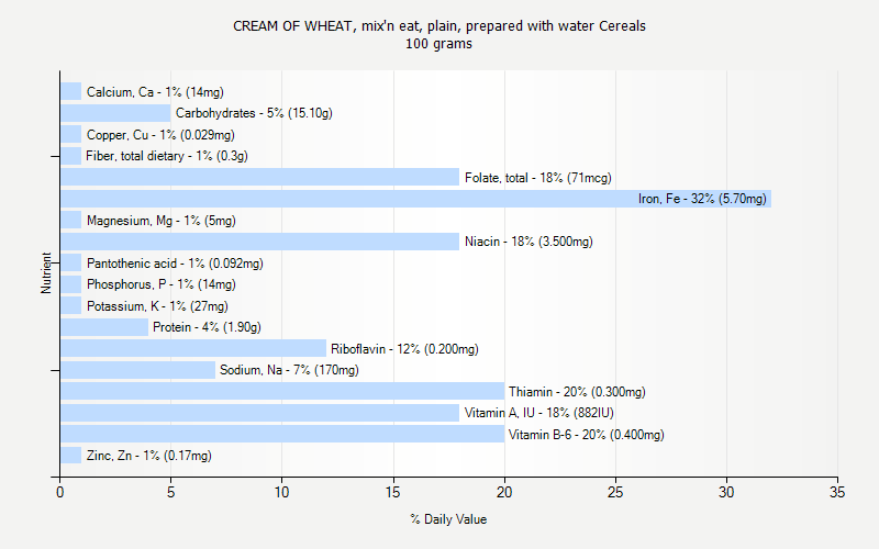 % Daily Value for CREAM OF WHEAT, mix'n eat, plain, prepared with water Cereals 100 grams 