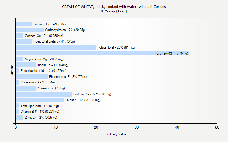 % Daily Value for CREAM OF WHEAT, quick, cooked with water, with salt Cereals 0.75 cup (179g)