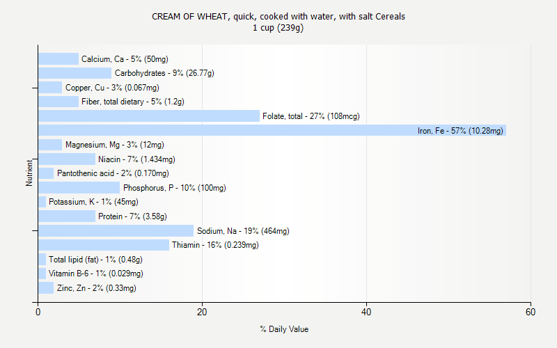 % Daily Value for CREAM OF WHEAT, quick, cooked with water, with salt Cereals 1 cup (239g)